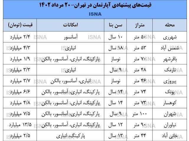 دلالان در حال خروج از بازار مسکن