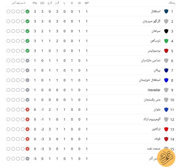 (عکس) جدول لیگ برتر؛ استقلال صدرنشین، پرسپولیس در رده پنجم