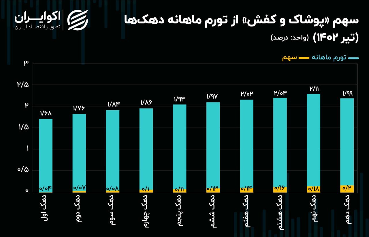 کفش و لباس در سبد فقرا کم‌رنگ شد