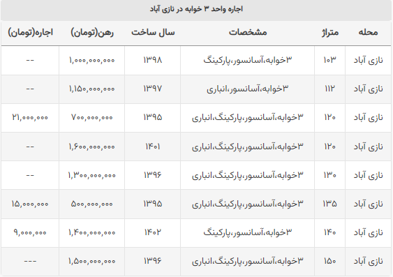 اجاره آپارتمان ۳ خوابه در نازی آباد چند؟