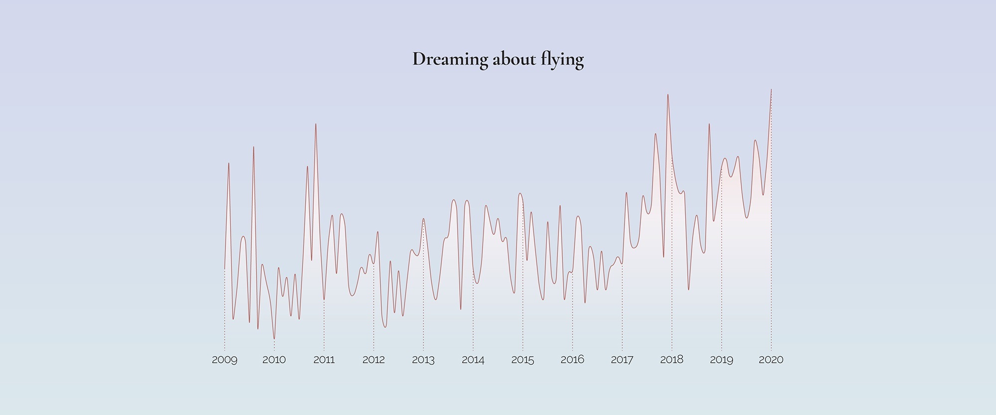 نتایج پژوهش ۱۰ ساله گوگل درباره خواب‌های انسان