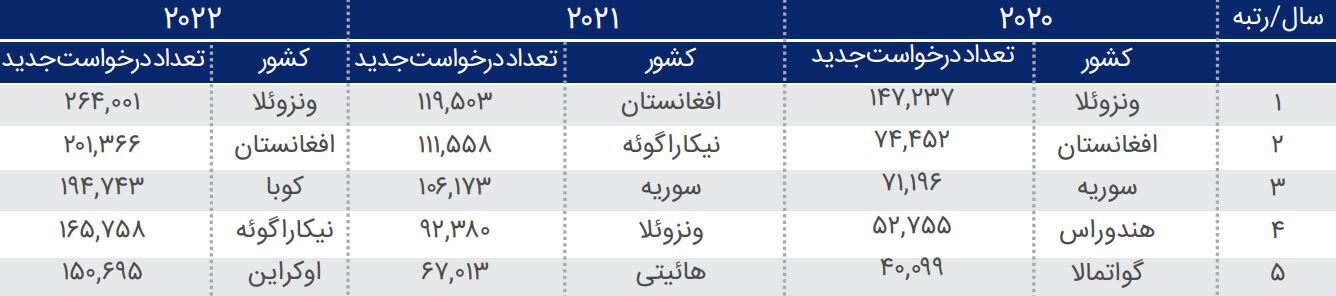 آمار مهاجران افغانستانی