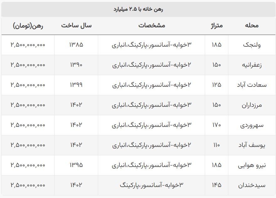 با ۲.۵ میلیارد چه خانه‌هایی می‌توان در تهران رهن کرد؟