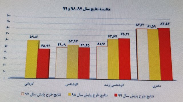مقایسه میانگین وزنی درصد اشتغال به تفکیک مقطع تحصیلی