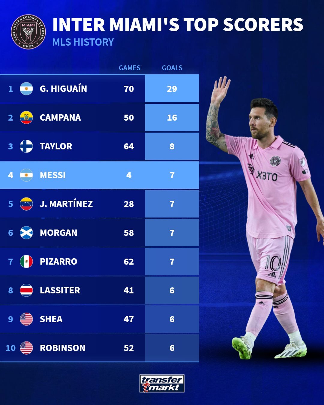 (عکس) لیونل مسی چهارمین گلزن برتر تاریخ اینتر میامی