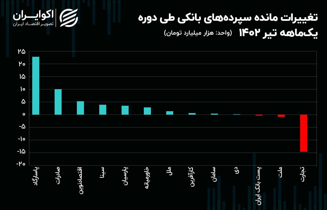 جابه‌جایی ۱۶ همت سپرده بانکی؛ مقصد اصلی سپرده‌ها کجا بود؟