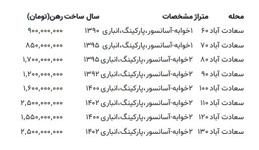 با چه مبلغی می‌توان در سعادت‌آباد آپارتمان رهن کرد؟ / هزینه رهن یک واحد ۱۱۰ متری معـادل قیمت خانه در پیروزی و بریانک