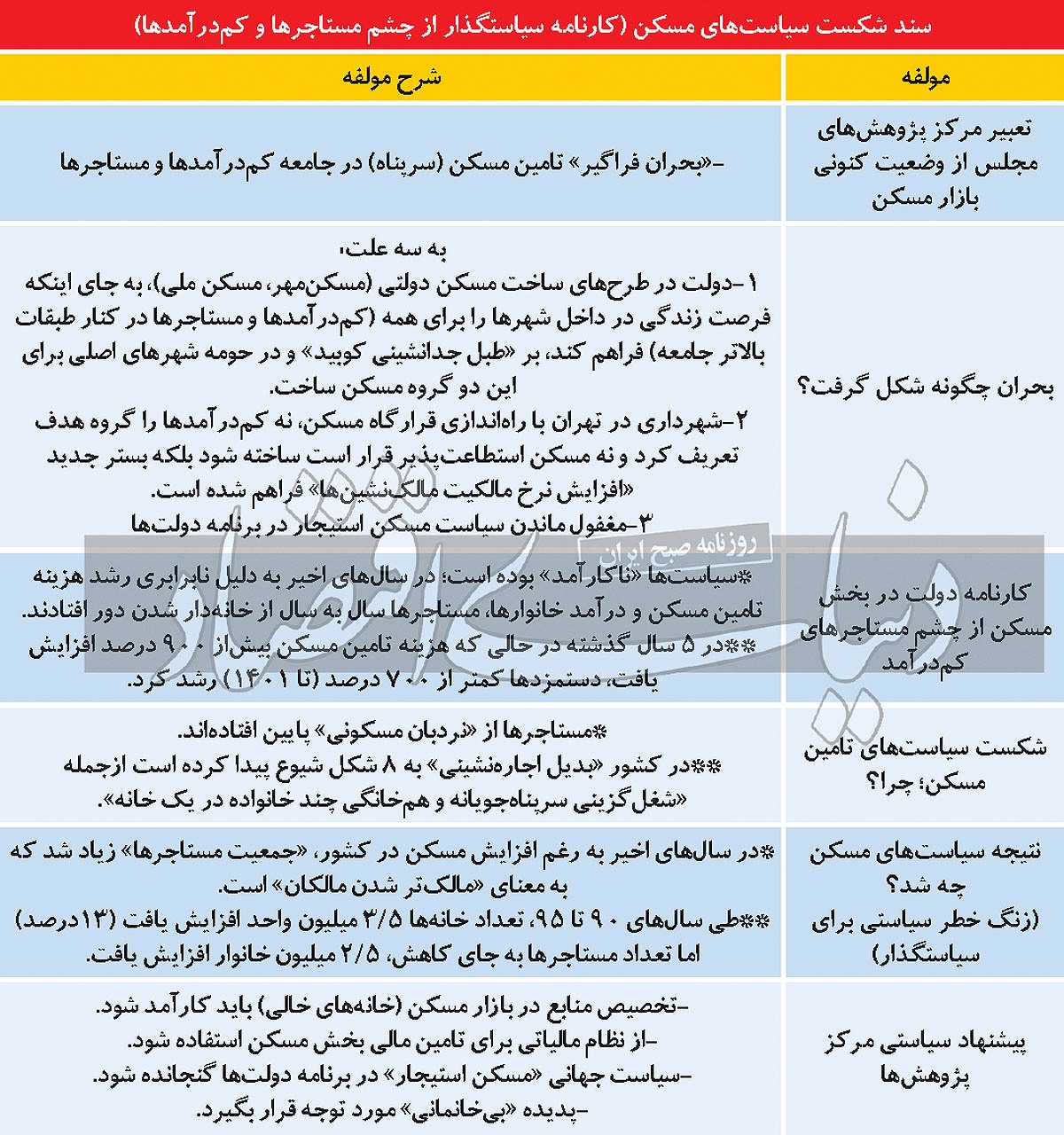 گزارش تکان دهنده مرکز پژوهش‌های مجلس از شیوع ۸ مدل بی خانمانی در کشور