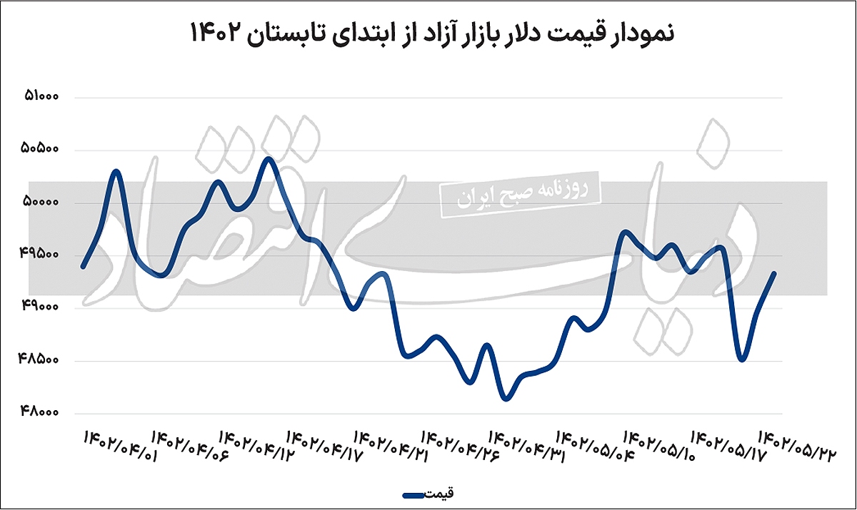 موج یک خبر دلاری
