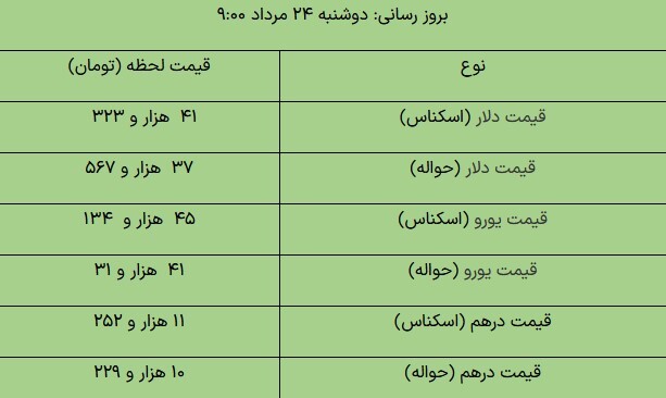 کاهش نرخ ارز‌های مبادله‌ای/ دلار چند شد؟
