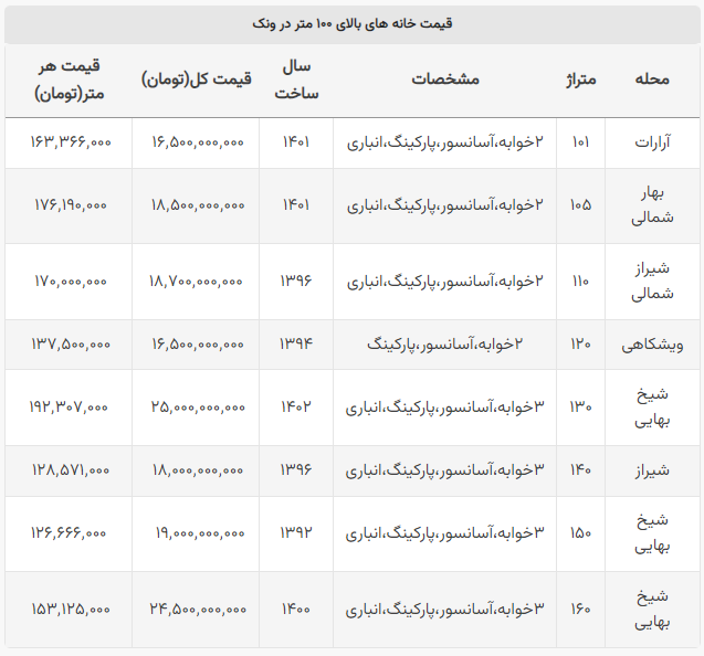قیمت خانه بالای ۱۰۰ متر در ونک چند؟