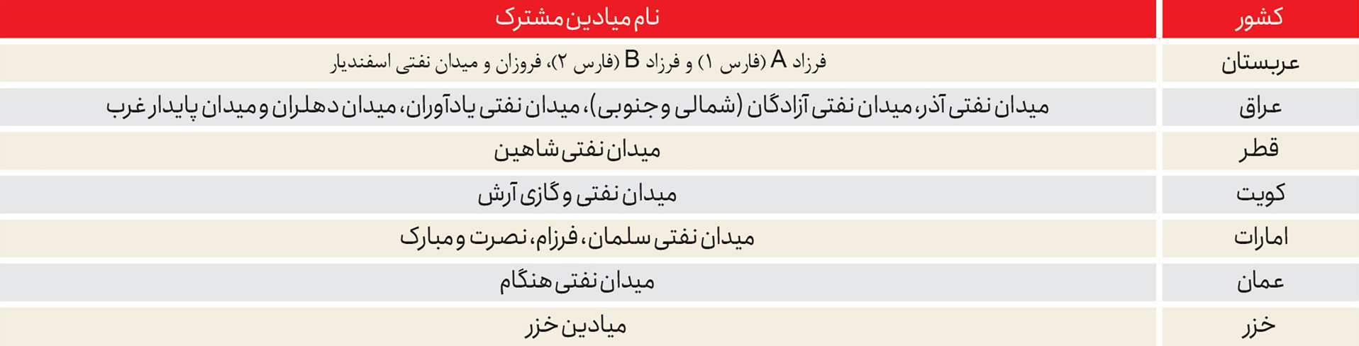 پنج سال تا وقوع فاجعه انرژی در ایران