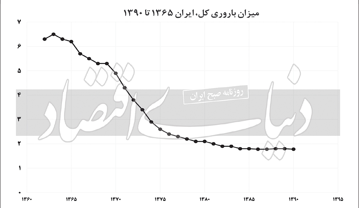 تورم سالمندی دهه شصتی‌ها