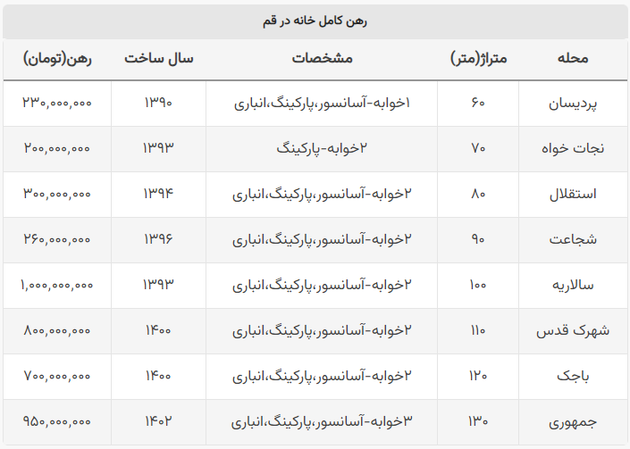 رهن خانه در قم با بودجه‌ای بین ۲۰۰ میلیون تا یک میلیارد تومان