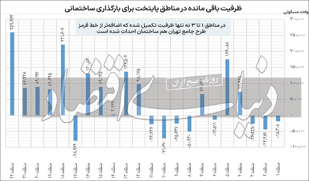 کارنامه مردود شهرداران تهران