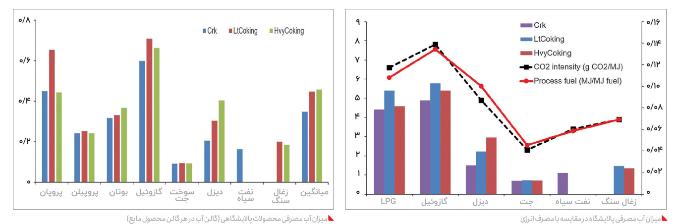 بنزین در صــدر آب‌‏برها؟