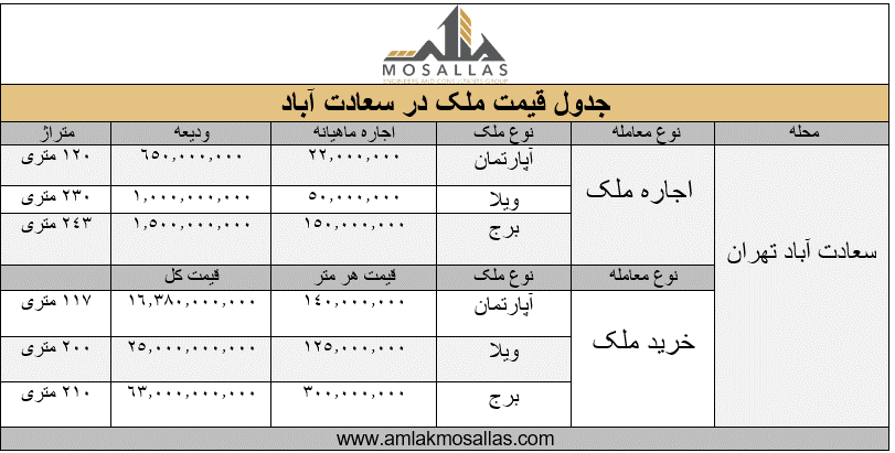 نوسانات قیمت ملک در سال 1402
