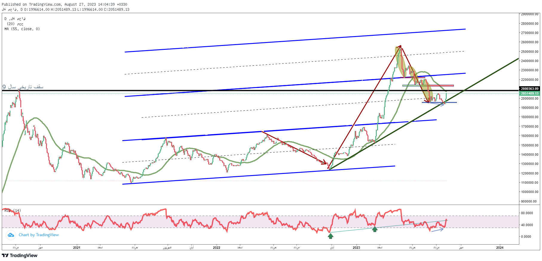 پیش‌بینی بورس فردا 6 شهریور 1402 / رخ بهاری بازار بورس اوراق بهادار تهران در پایان تابستان