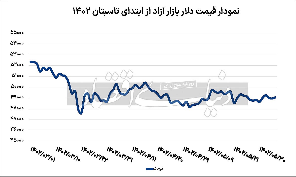 خشاب پر بازارساز ارزی