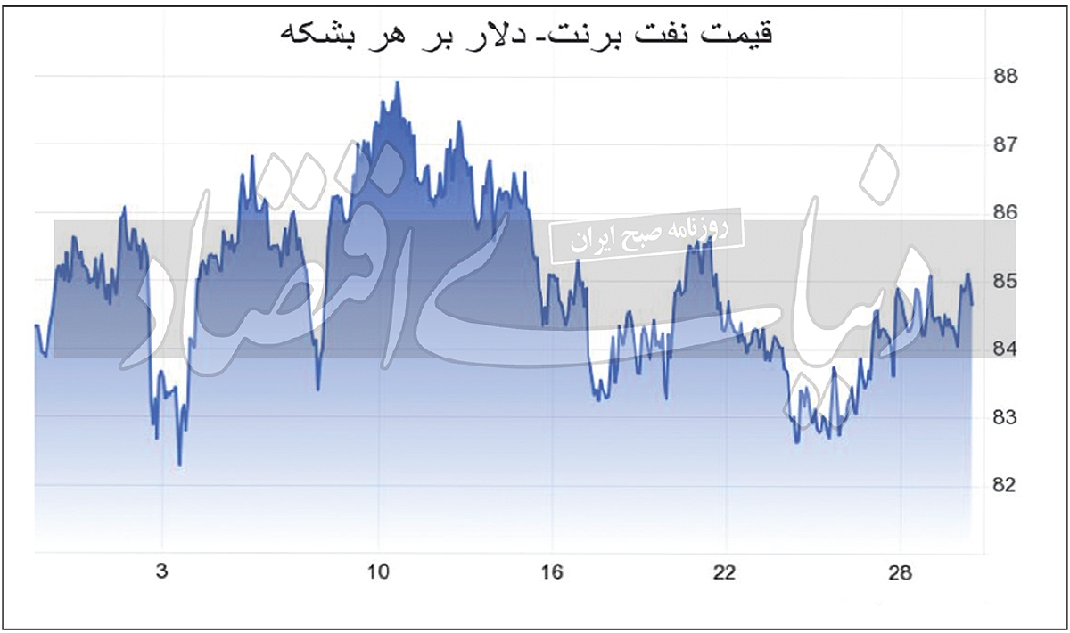 زیگزاگ قیمت نفت