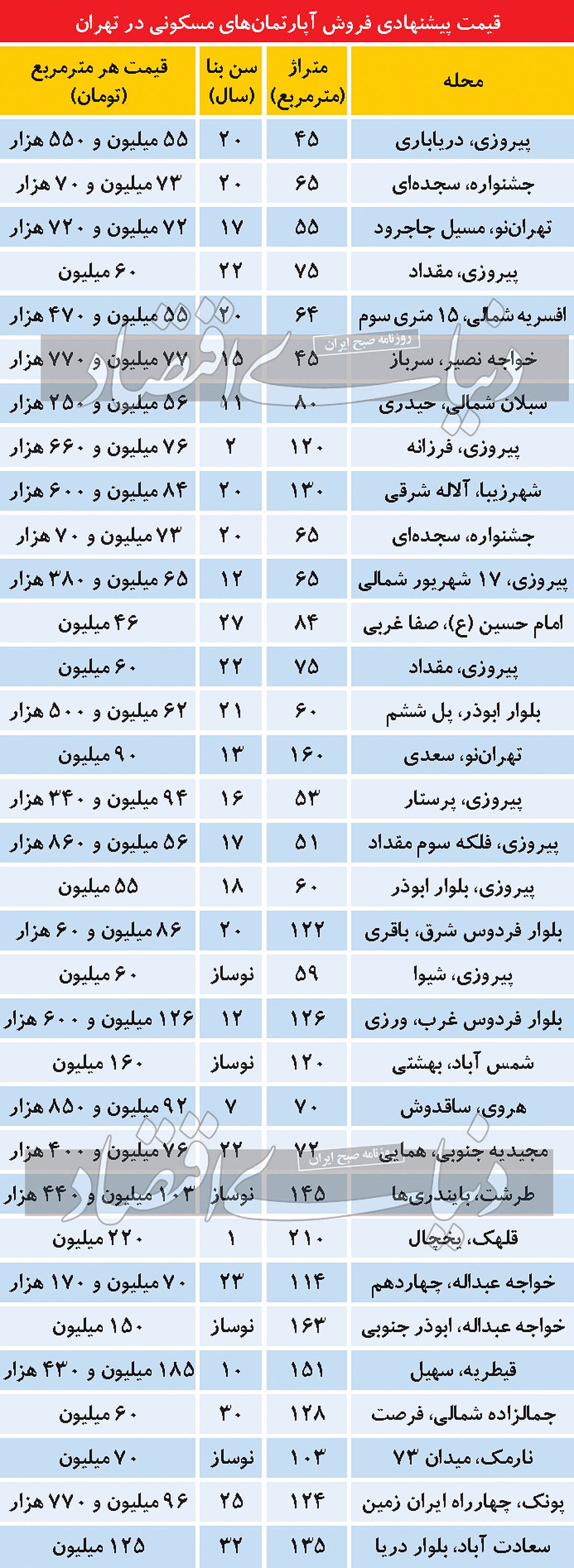 لیست قیمت‌ خانه در تهران
