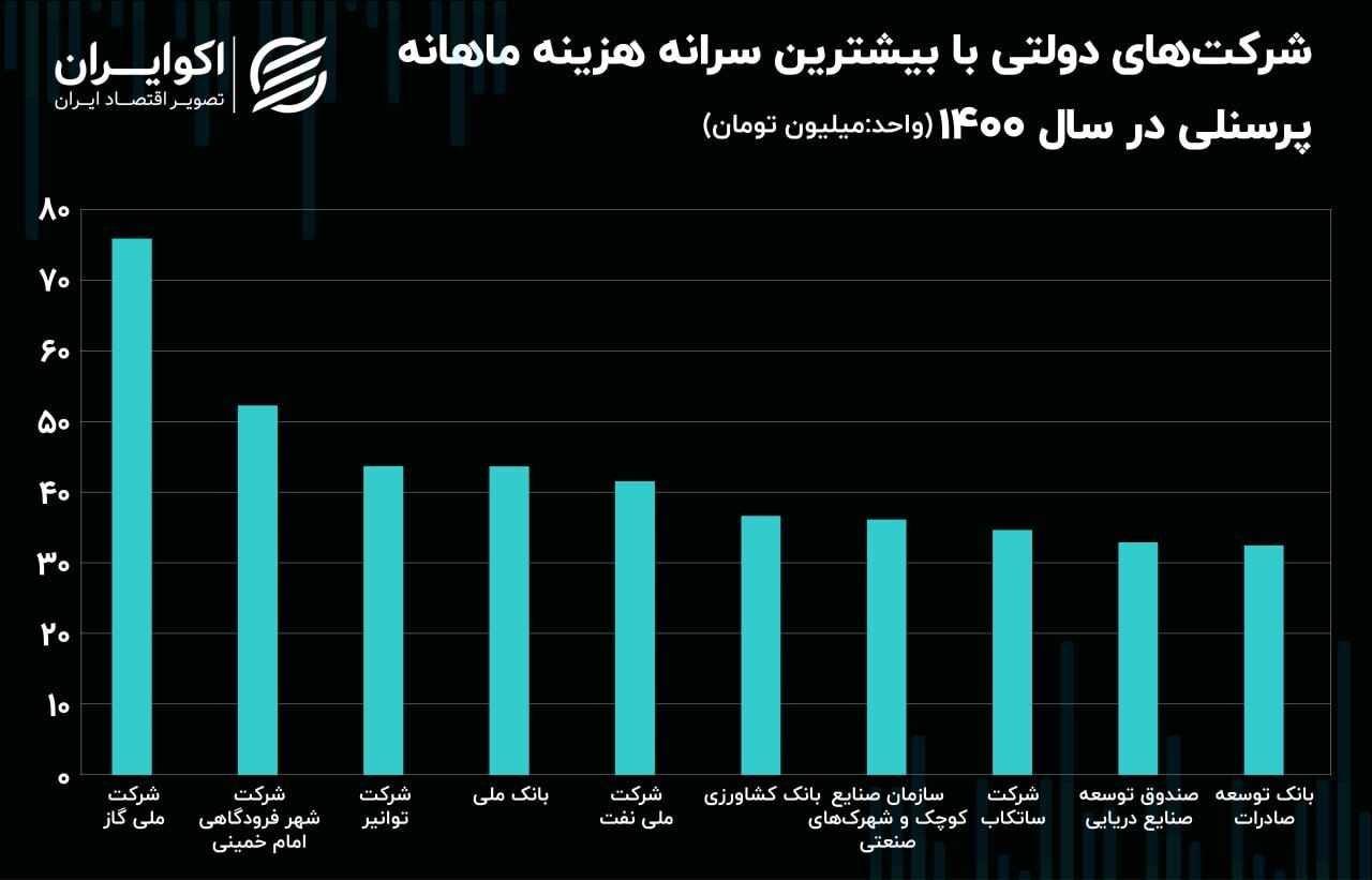 پرداخت حقوق میلیاردی در یک شرکت دولتی