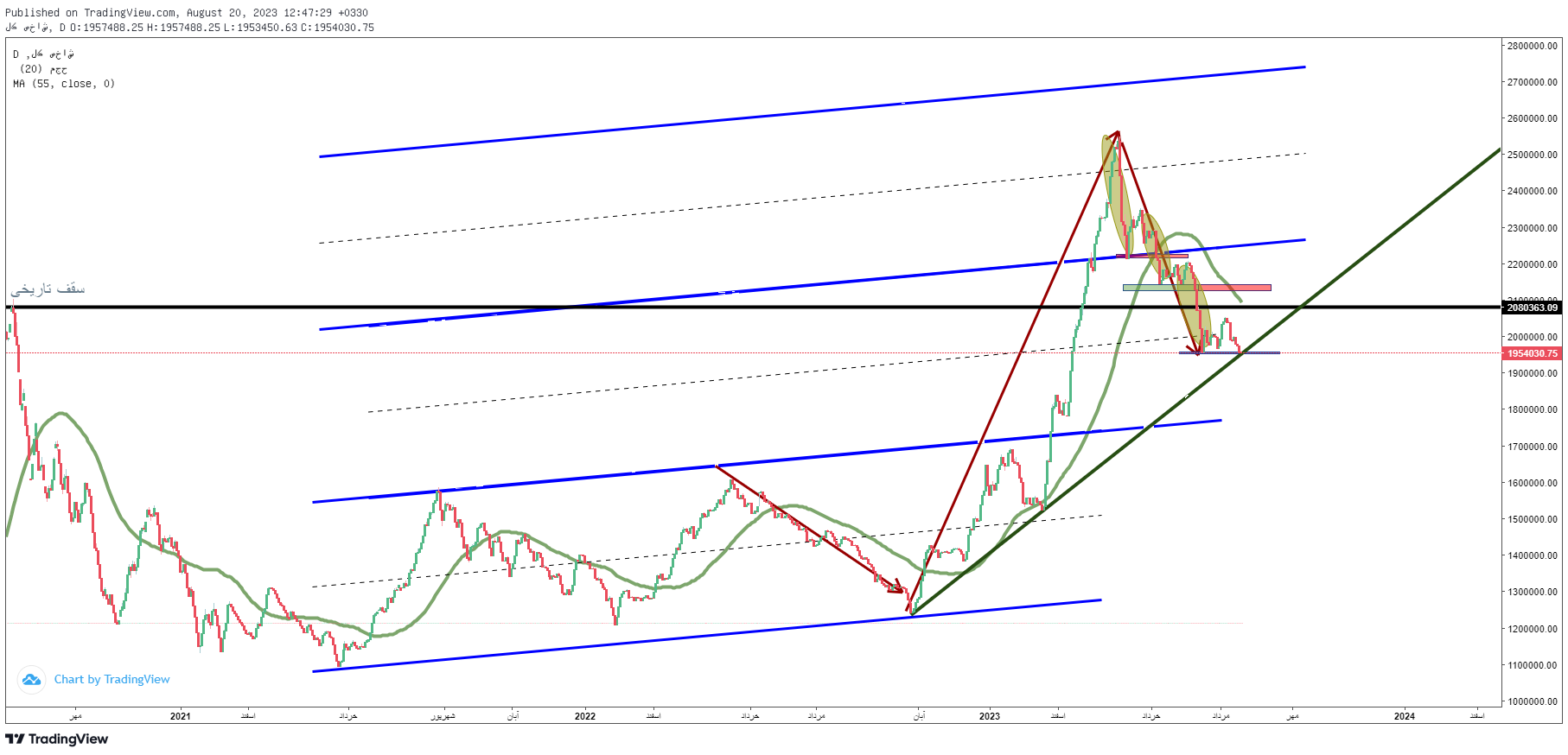 پیش‌بینی بورس فردا 31 مرداد 1402 / بازار سهام در مرداد ماه، مُرد و دم نزد