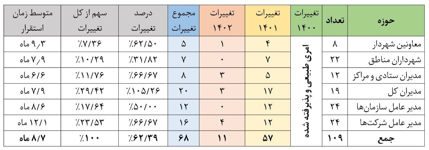 زاکانی رکورد زد؛ حکم ۴۳ روزه برای شهردار منطقه