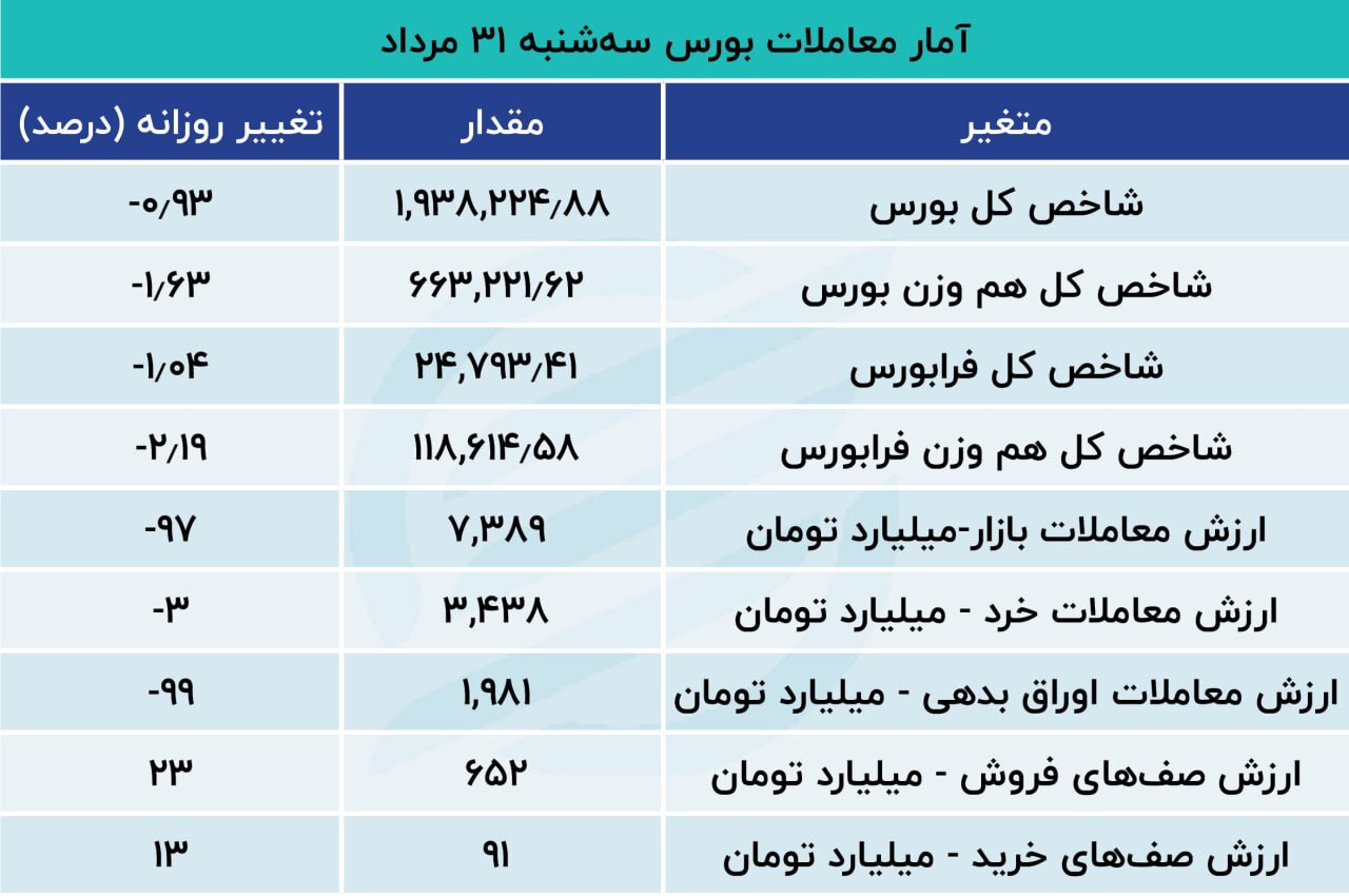 رشد ۱۳۹ درصدی خروج سرمایه از بورس