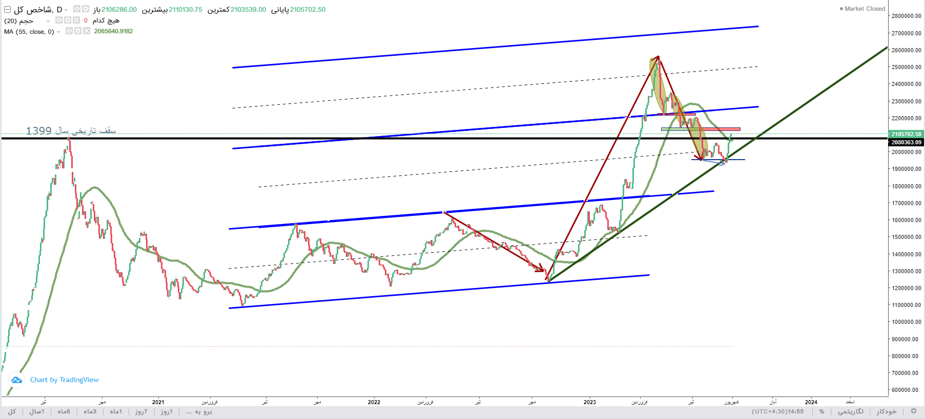 پیش‌بینی بورس فردا ۱۲ شهریور ۱۴۰۲ / خبر خوش وزیر بازار سهام را تکان نداد