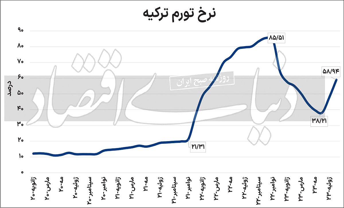 بحران تورمی در ترکیه
