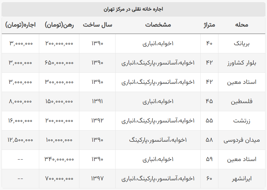 فقط با ۱۰۰ میلیون تومان در مرکز تهران خانه اجاره کنید