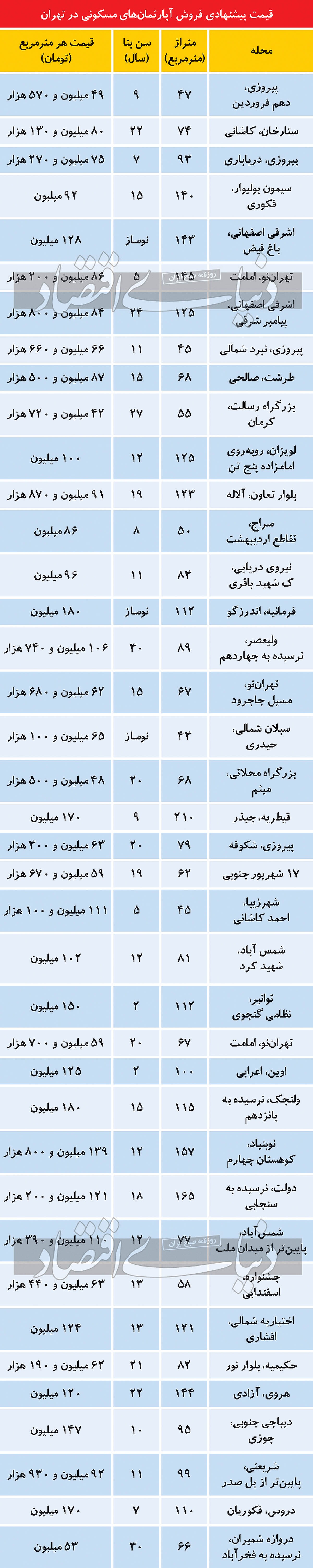 انتخاب خریداران مسکن در دوراهی بازار