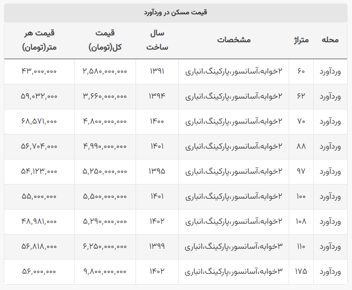 قیمت آپارتمان در وردآورد