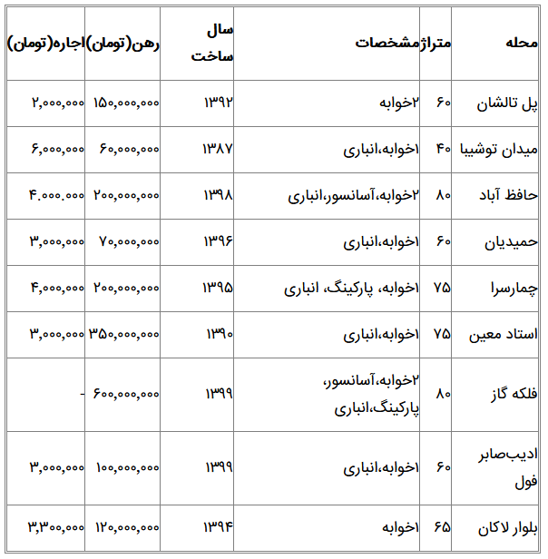برای اجاره آپارتمان در رشت چقدر باید هزینه کرد؟ + جدول قیمت‌ها