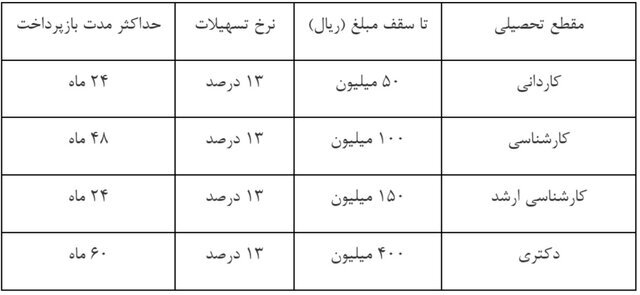 میزان وام دریافتی دانشجویان دانشگاه آزاد
