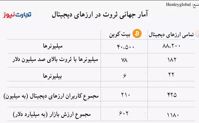 انتشار جدیدترین آمار تعداد میلیونرها و بیلیونرهای ارز دیجیتال