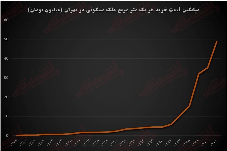 ۷۷۶ برابر شدن هزینه خرید مسکن در تهران!