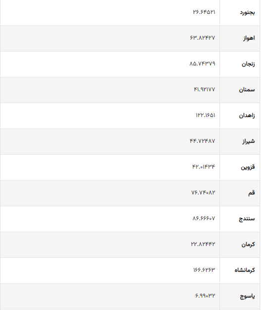 ۷۷۶ برابر شدن هزینه خرید مسکن در تهران!