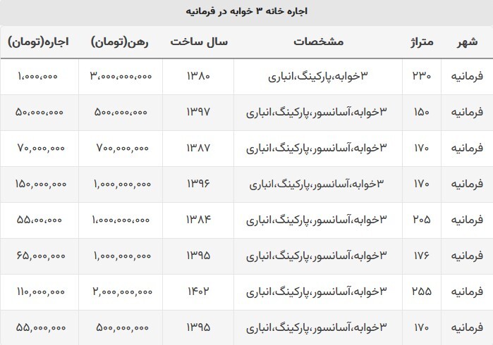 با کمتر از یک میلیارد می‌توان در فرمانیه خانه اجاره کرد؟ / نگاهی به رهن و اجاره آپارتمان‌های ۳ خوابه در فرمانیه