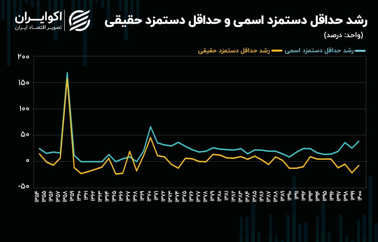 تورم از حداقل دستمزد سبقت گرفت