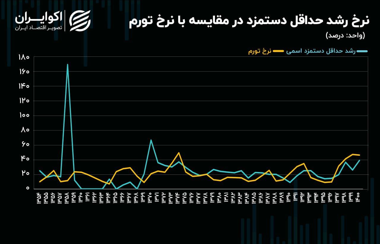 تورم از حداقل دستمزد سبقت گرفت