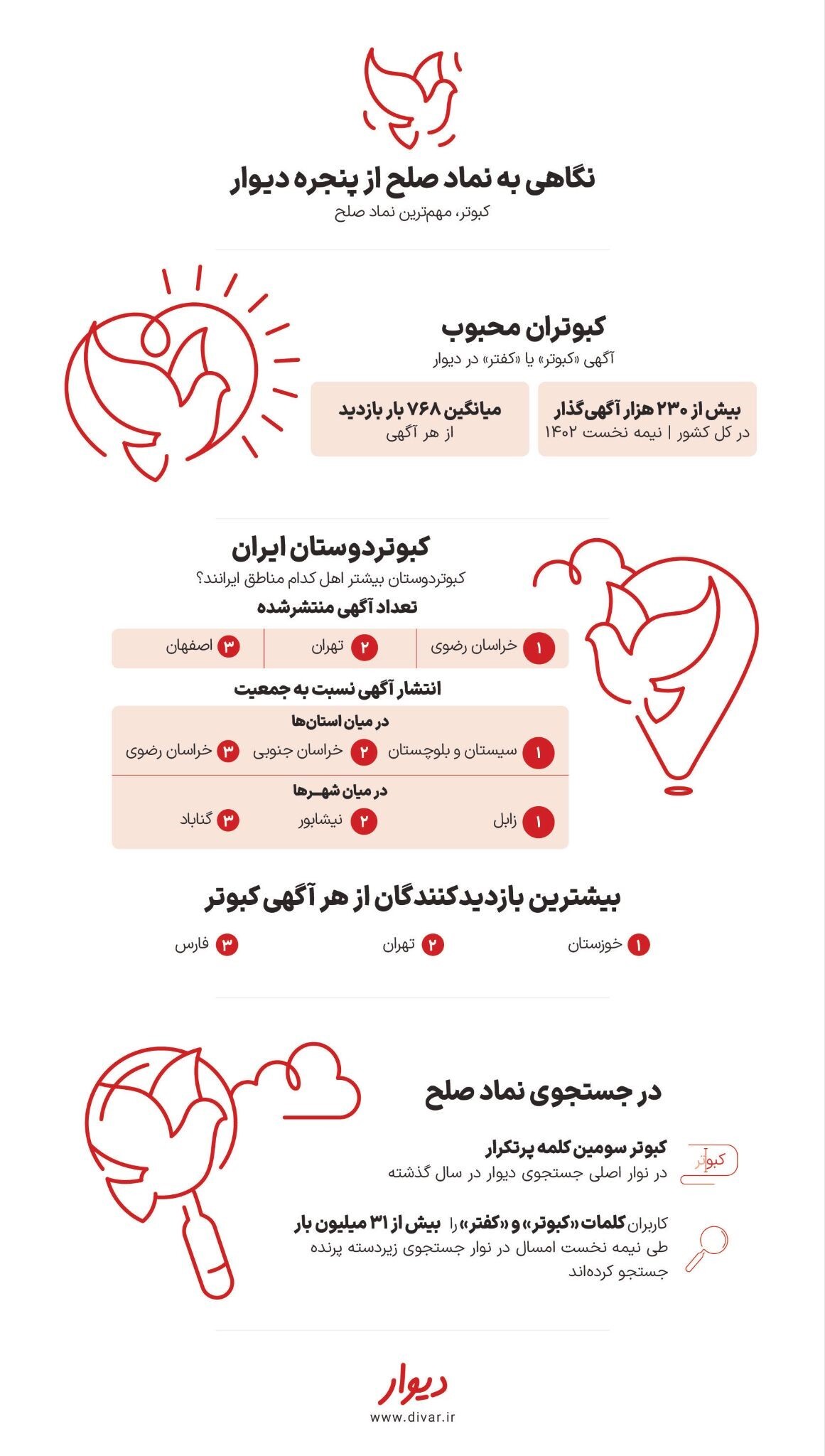 بررسی آگهی‌های «کبوتر» در پلتفرم دیوار به مناسبت روز جهانی صلح