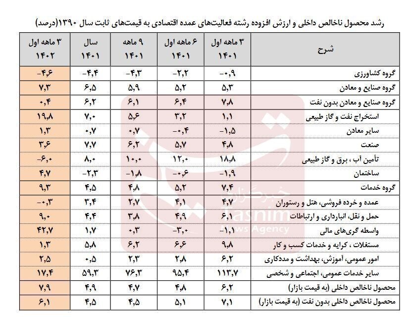 نرخ رشد اقتصادی کشور در بهار امسال
