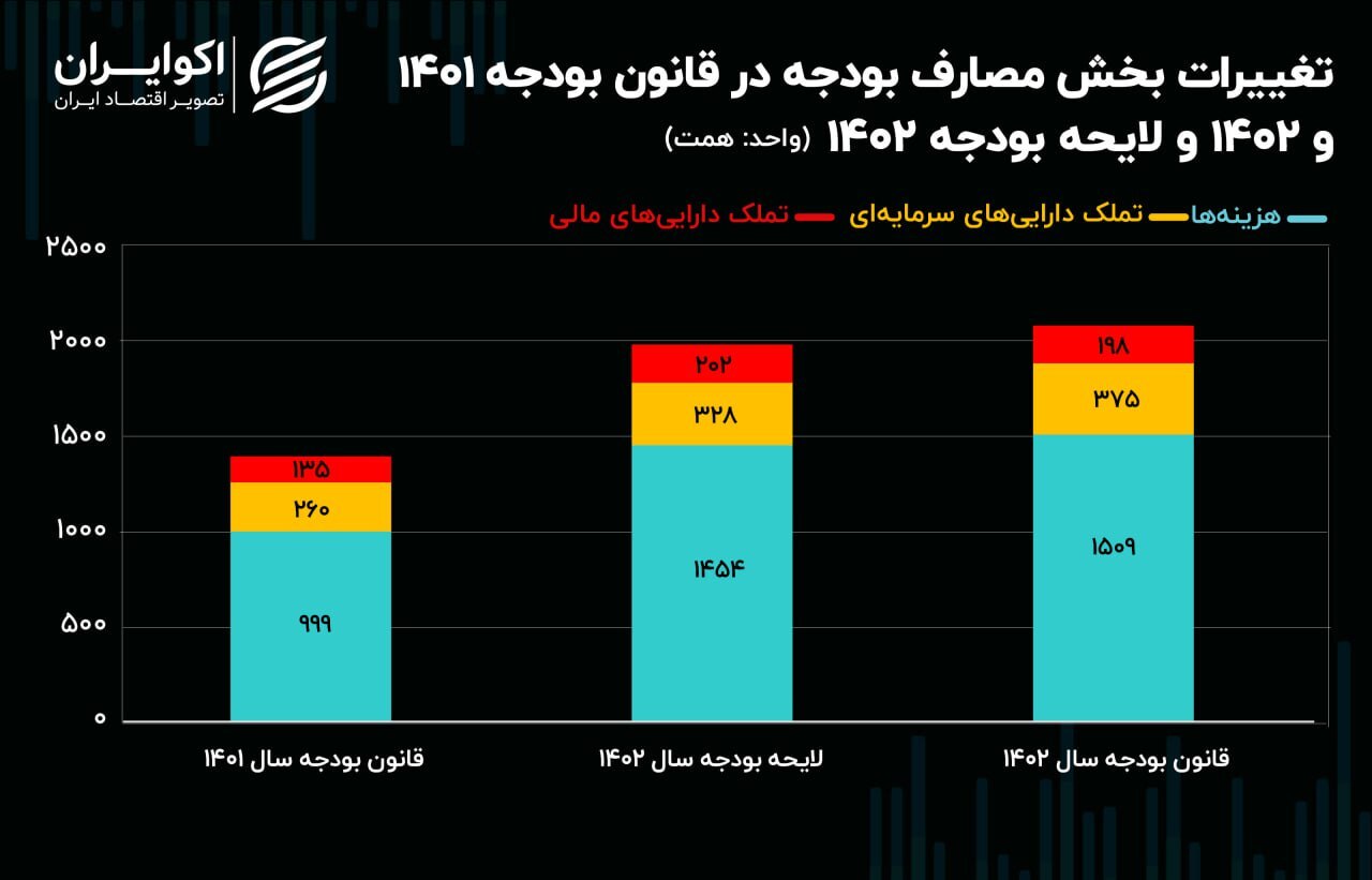 تغییرات قانون و لایحه بودجه ۱۴۰۲/ رشد تراز عملیاتی