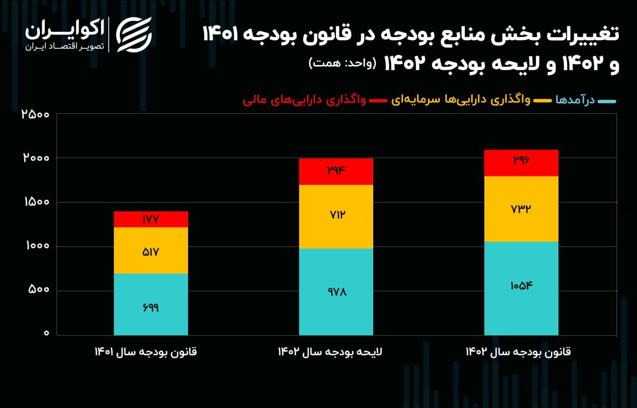 تغییرات قانون و لایحه بودجه ۱۴۰۲/ رشد تراز عملیاتی