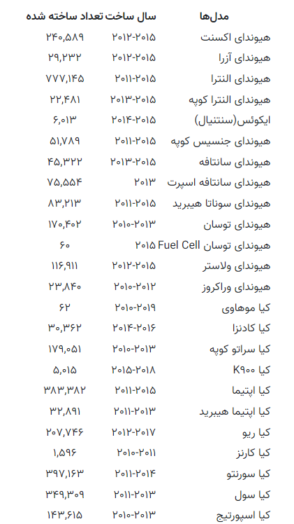 هشدار؛ خودرو‌های هیوندای و کیا در معرض خطر آتش سوزی!