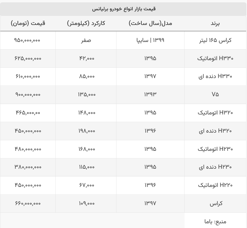ارزان‌ترین مدل برلیانس در بازار ۳۸۰ میلیون تومان شد