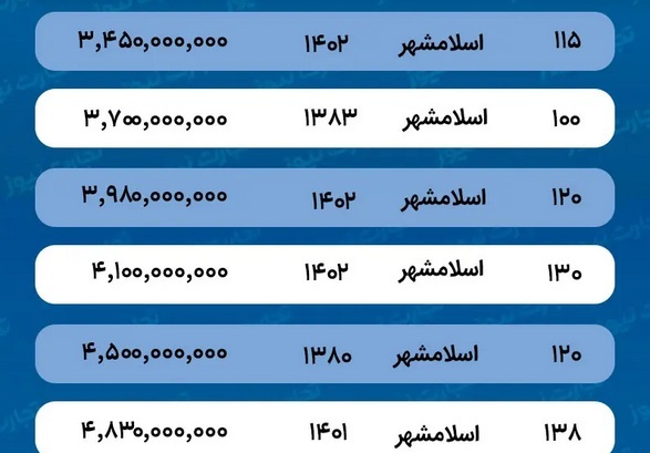قیمت خانه در اسلامشهر / با چه بودجه‌ای می‌توان در اسلامشهر صاحبخانه شد؟