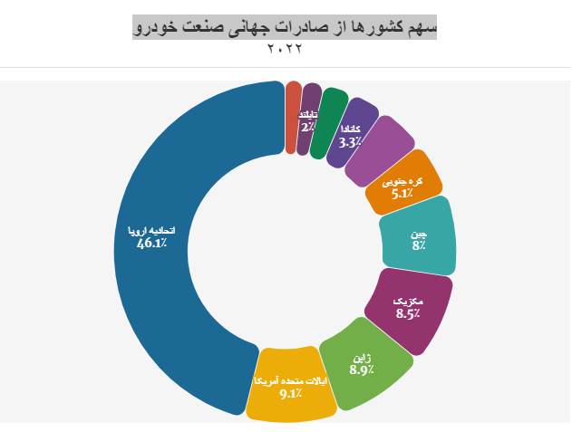 ۱۰ صادرکننده بزرگ صنعت خودرو در جهان؛ اتحادیه اروپا صدرنشین بلامنازع و ترکیه دهم شد